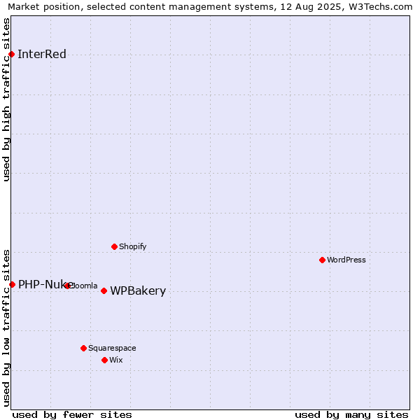Market position of WPBakery vs. PHP-Nuke vs. InterRed