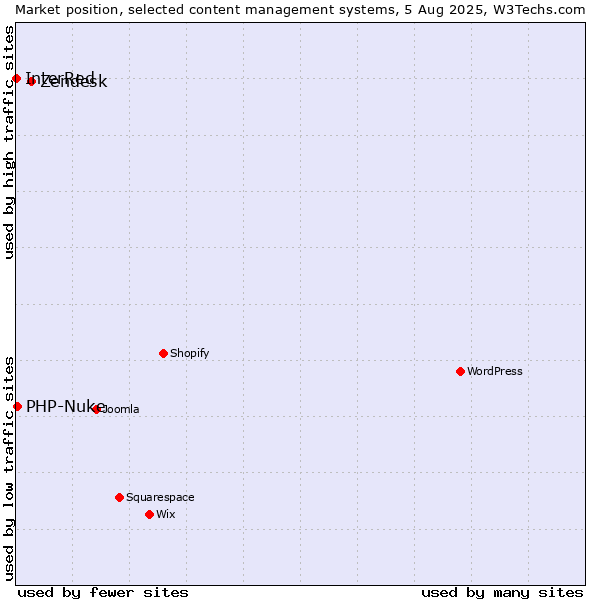 Market position of Zendesk vs. PHP-Nuke vs. InterRed