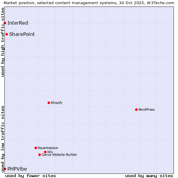Market position of SharePoint vs. InterRed vs. PHPVibe