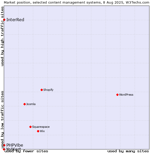 Market position of InterRed vs. PHPVibe vs. Yo!Kart