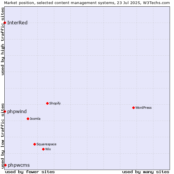 Market position of phpwcms vs. phpwind vs. InterRed
