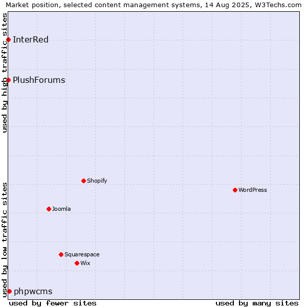 Market position of phpwcms vs. InterRed vs. PlushForums