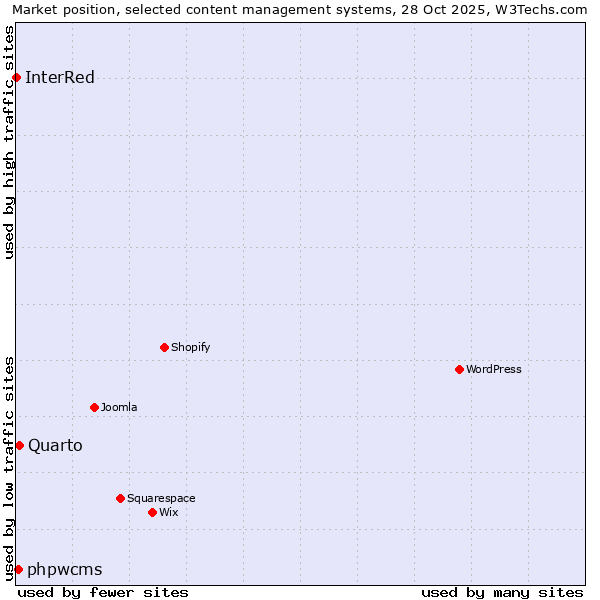 Market position of Quarto vs. phpwcms vs. InterRed