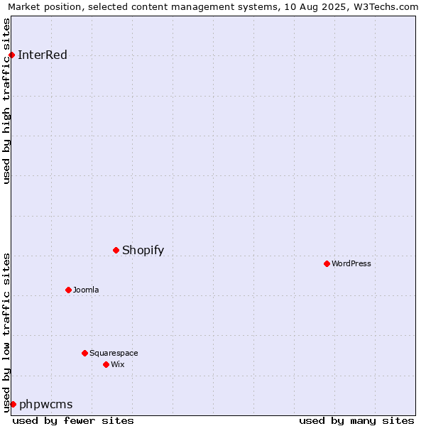 Market position of Shopify vs. phpwcms vs. InterRed