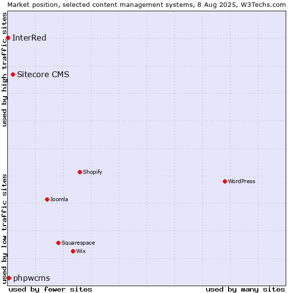 Market position of Sitecore CMS vs. phpwcms vs. InterRed