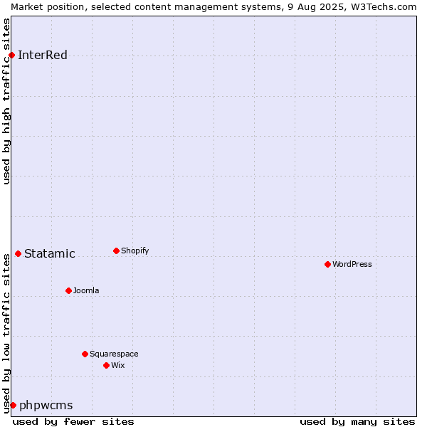 Market position of Statamic vs. phpwcms vs. InterRed