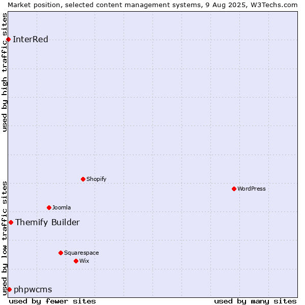 Market position of Themify Builder vs. phpwcms vs. InterRed