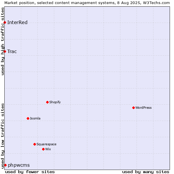 Market position of phpwcms vs. Trac vs. InterRed