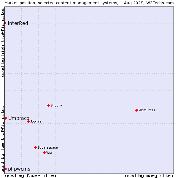 Market position of Umbraco vs. phpwcms vs. InterRed