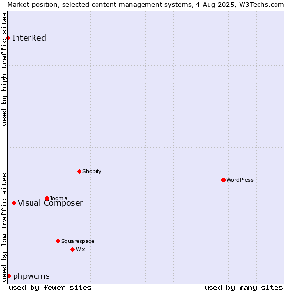Market position of Visual Composer vs. phpwcms vs. InterRed