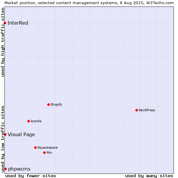 Market position of phpwcms vs. Visual Page vs. InterRed