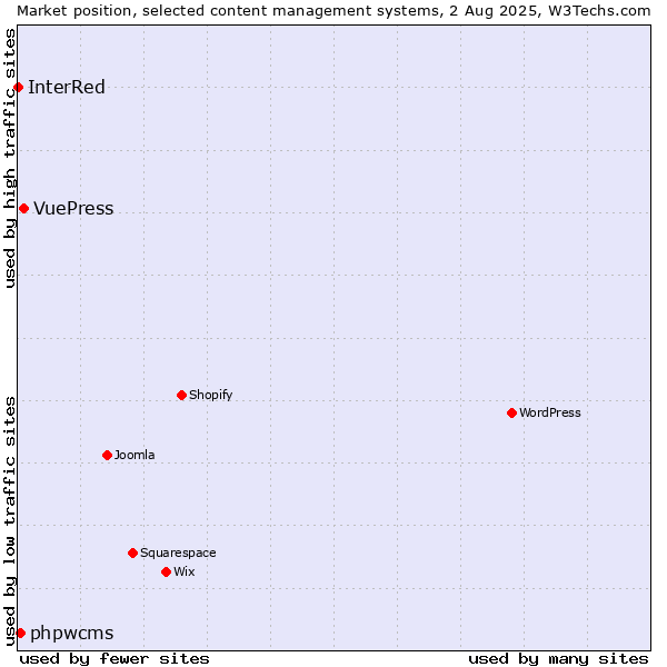 Market position of VuePress vs. phpwcms vs. InterRed