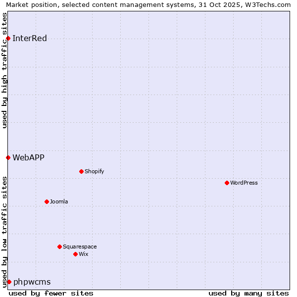 Market position of phpwcms vs. InterRed vs. WebAPP