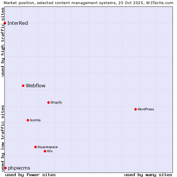 Market position of Webflow vs. phpwcms vs. InterRed