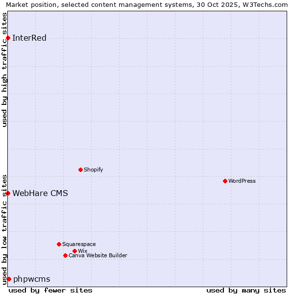Market position of phpwcms vs. InterRed vs. WebHare CMS