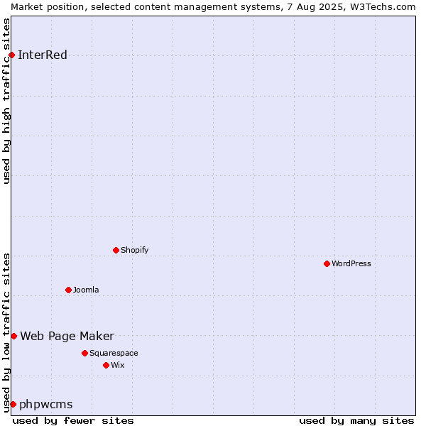 Market position of Web Page Maker vs. phpwcms vs. InterRed