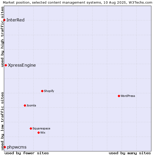 Market position of XpressEngine vs. phpwcms vs. InterRed
