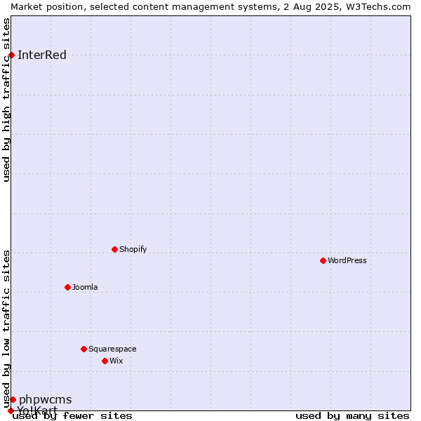 Market position of phpwcms vs. InterRed vs. Yo!Kart