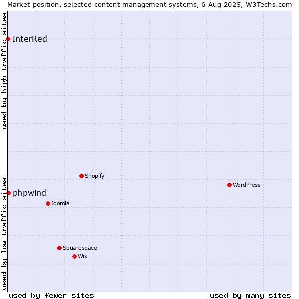 Market position of phpwind vs. InterRed