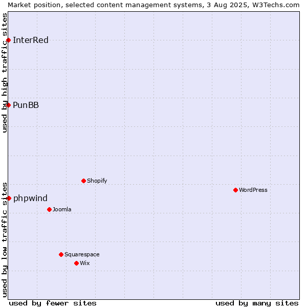 Market position of phpwind vs. PunBB vs. InterRed