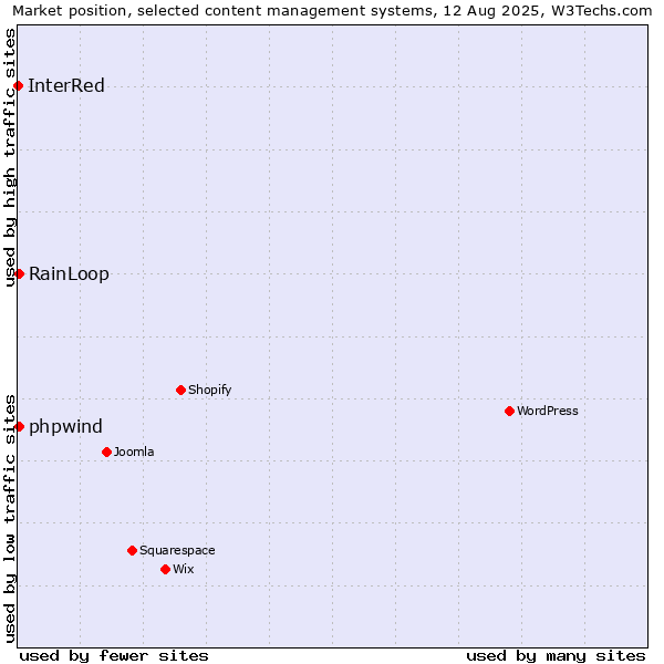 Market position of RainLoop vs. phpwind vs. InterRed