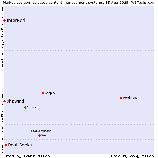 Market position of Real Geeks vs. phpwind vs. InterRed