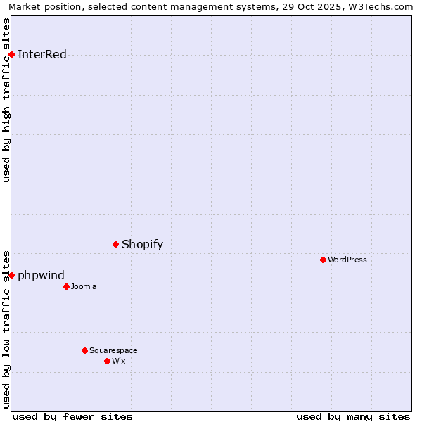 Market position of Shopify vs. phpwind vs. InterRed