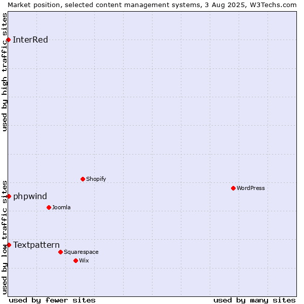 Market position of Textpattern vs. phpwind vs. InterRed