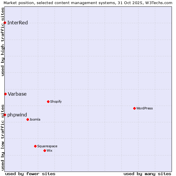 Market position of Varbase vs. phpwind vs. InterRed