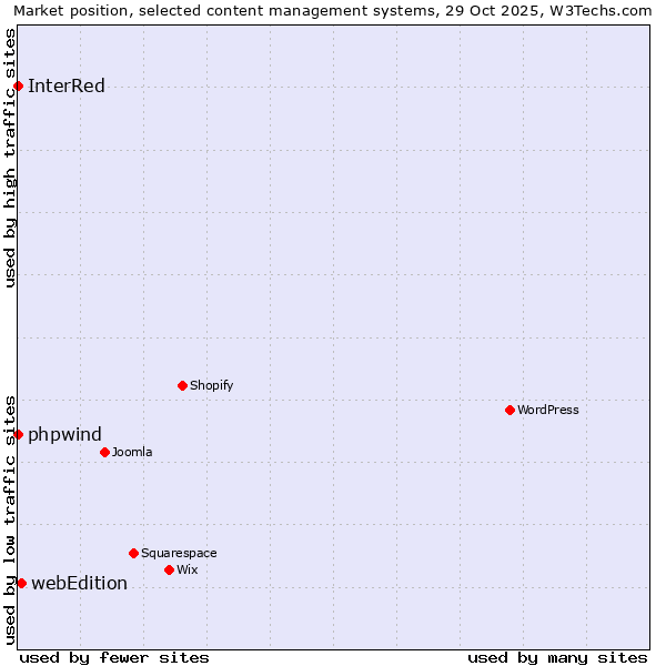 Market position of webEdition vs. phpwind vs. InterRed