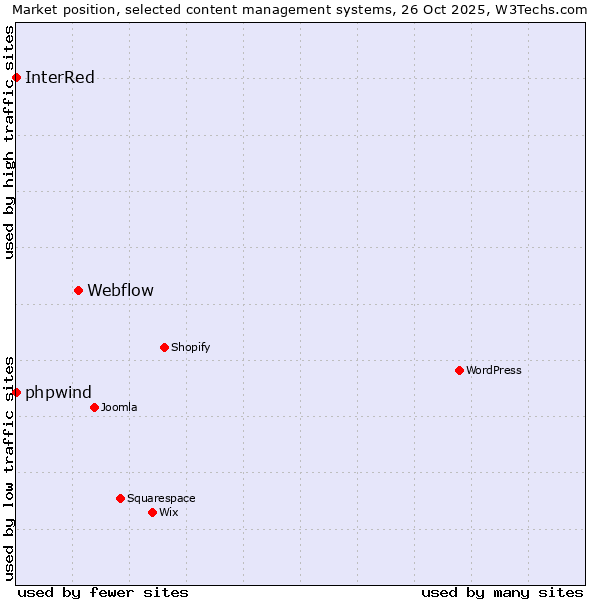 Market position of Webflow vs. phpwind vs. InterRed
