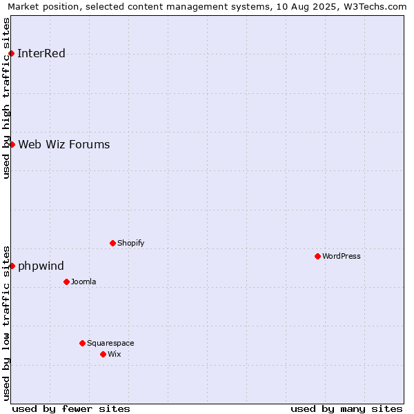 Market position of Web Wiz Forums vs. phpwind vs. InterRed