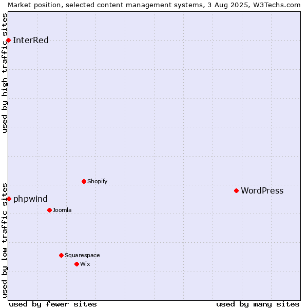 Market position of WordPress vs. phpwind vs. InterRed