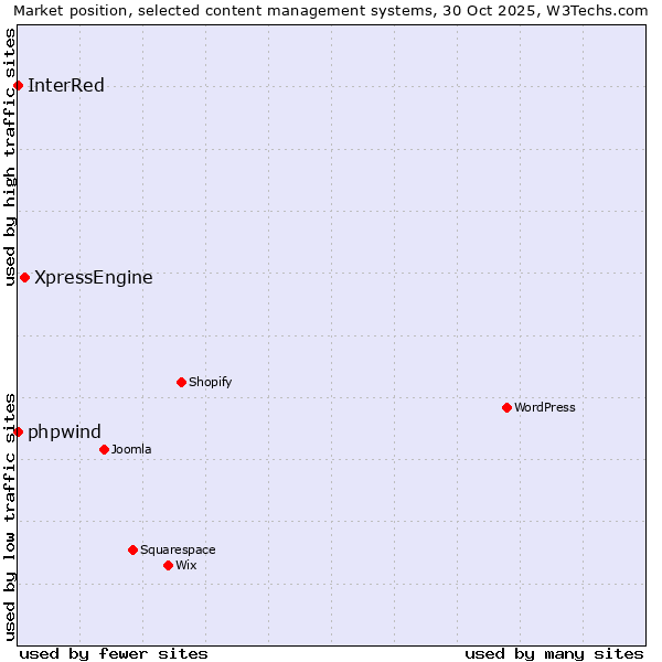 Market position of XpressEngine vs. phpwind vs. InterRed