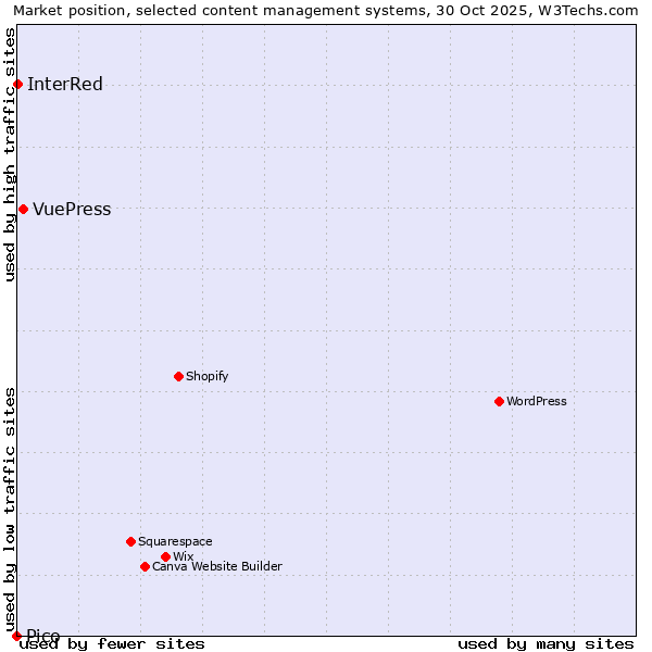 Market position of VuePress vs. InterRed vs. Pico