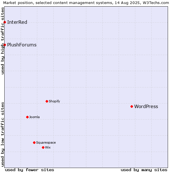 Market position of WordPress vs. InterRed vs. PlushForums
