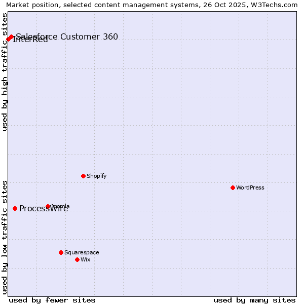 Market position of ProcessWire vs. Salesforce Customer 360 vs. InterRed