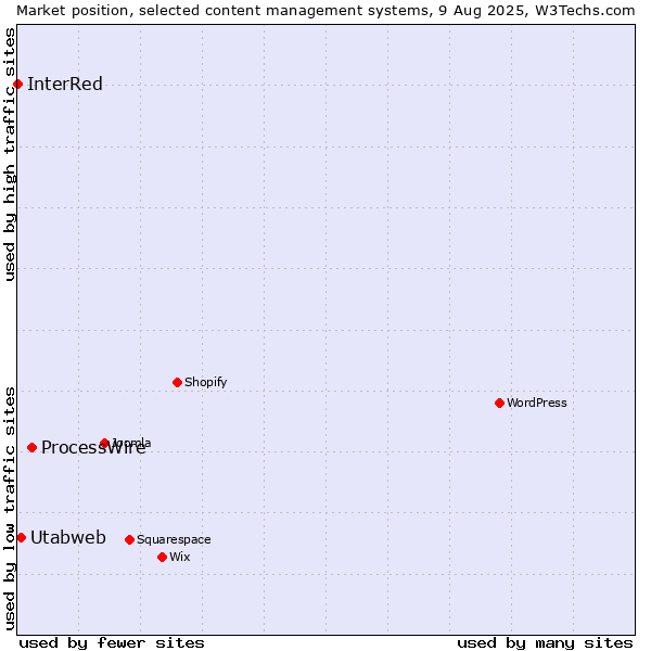 Market position of ProcessWire vs. Utabweb vs. InterRed