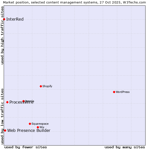 Market position of ProcessWire vs. Web Presence Builder vs. InterRed