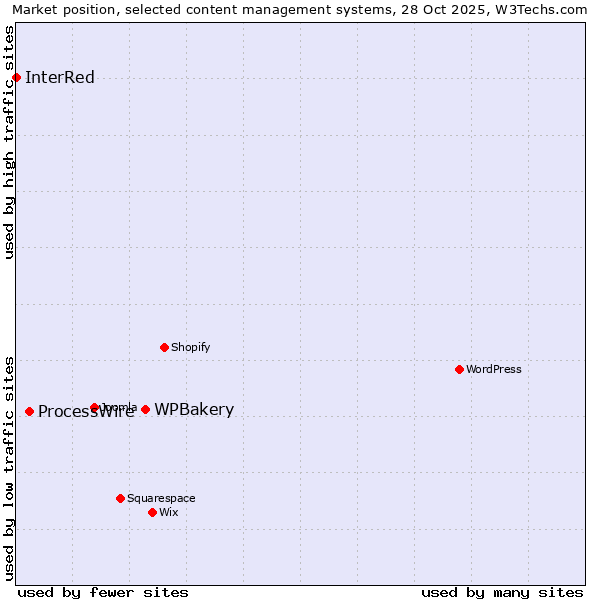 Market position of WPBakery vs. ProcessWire vs. InterRed