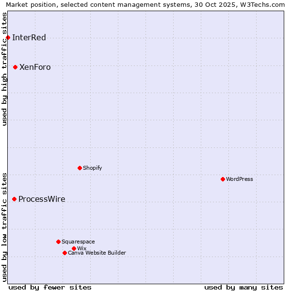 Market position of XenForo vs. ProcessWire vs. InterRed