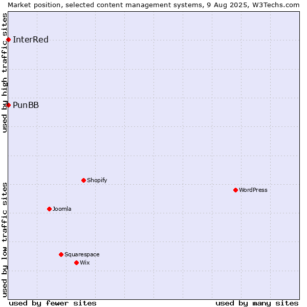 Market position of PunBB vs. InterRed