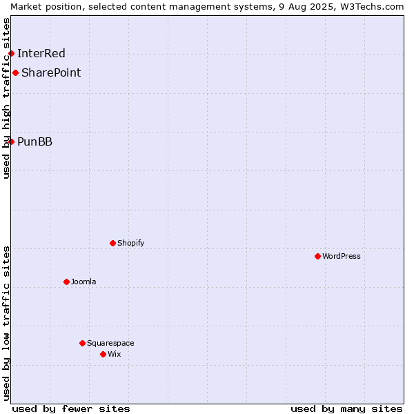 Market position of SharePoint vs. PunBB vs. InterRed