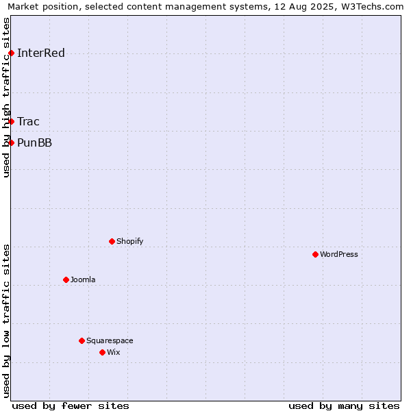 Market position of PunBB vs. Trac vs. InterRed
