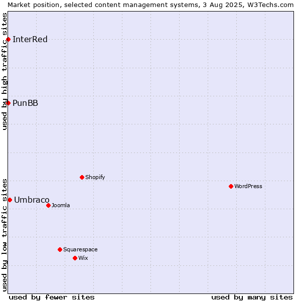 Market position of Umbraco vs. PunBB vs. InterRed