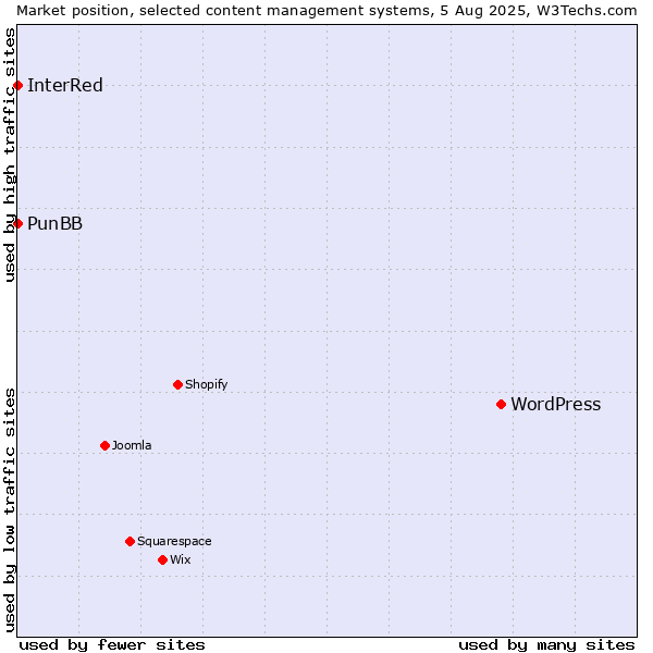 Market position of WordPress vs. PunBB vs. InterRed