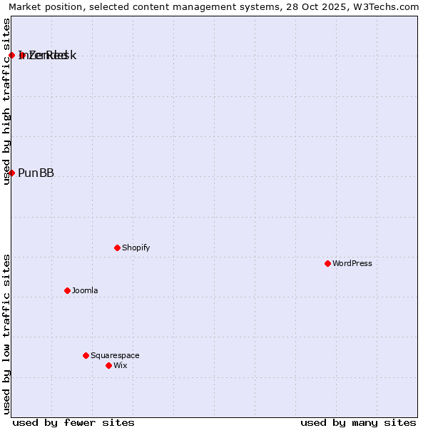 Market position of Zendesk vs. PunBB vs. InterRed