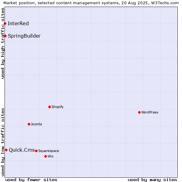 Market position of Quick.Cms vs. SpringBuilder vs. InterRed