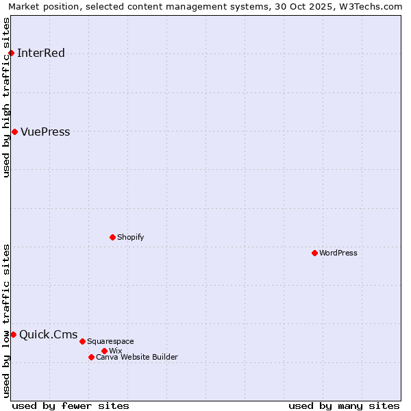 Market position of VuePress vs. Quick.Cms vs. InterRed