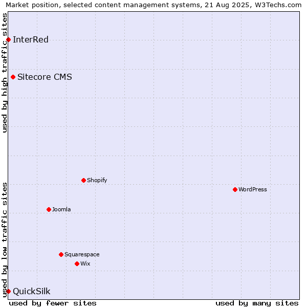 Market position of Sitecore CMS vs. InterRed vs. QuickSilk